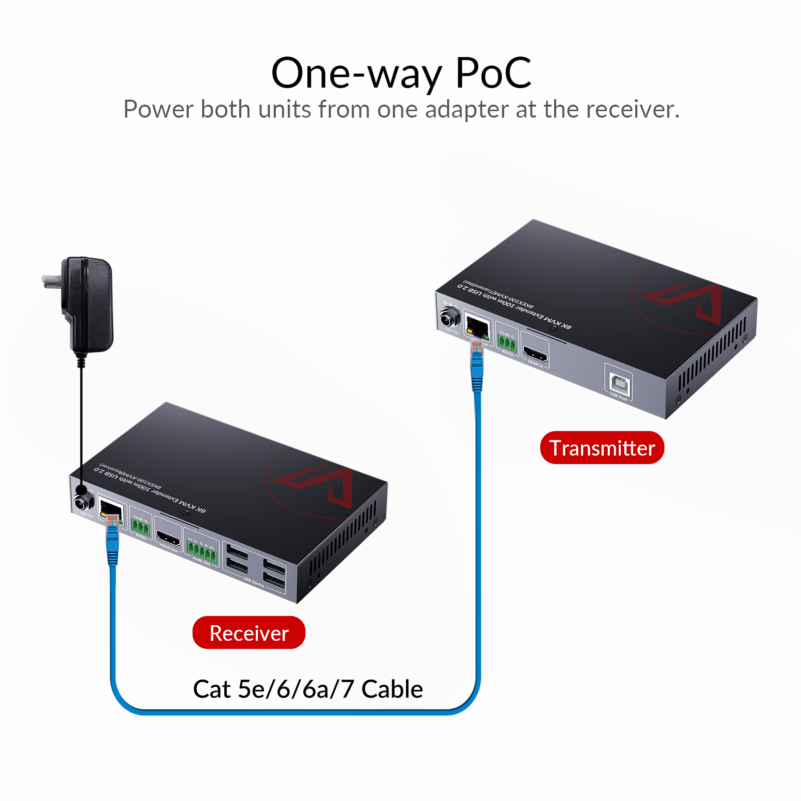 8K HDMI KVM Extender Zero-Latency over CAT