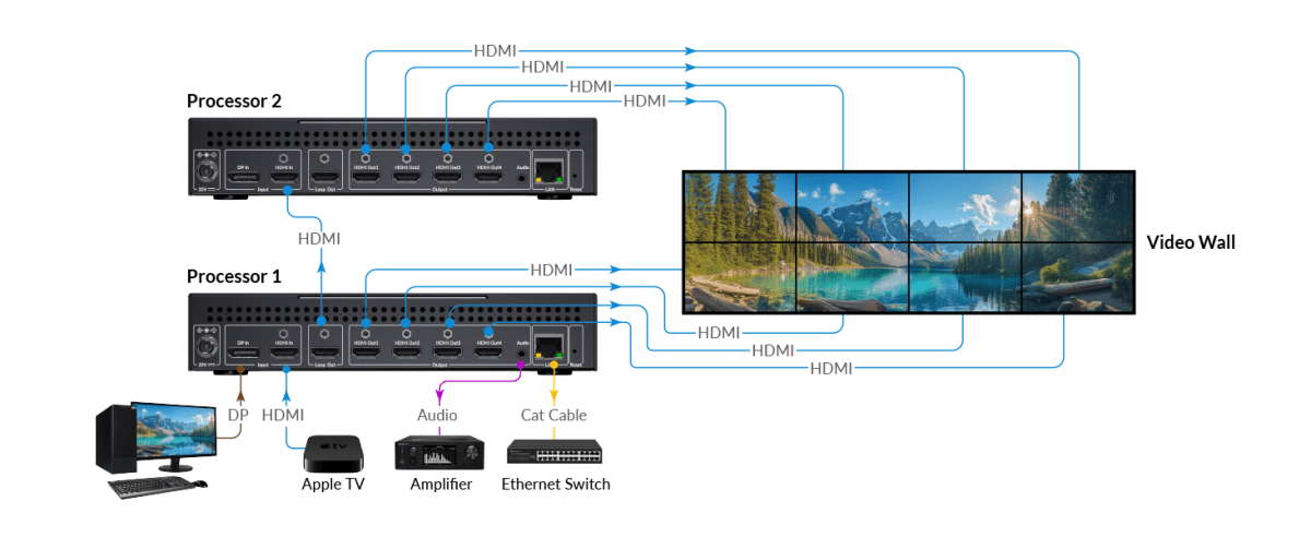 AV Access 4KVW24 Video Wall Processor connection diagram 1
