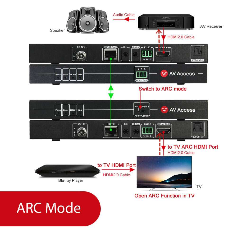Best 4K ARC HDMI Extender over HDBaseT for Home Theater
