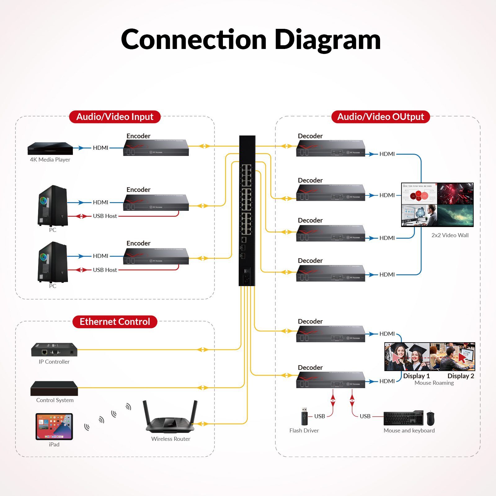 Best 4K KVM over IP Matrix Solution w/ HDMI 2.0 & Video Wall