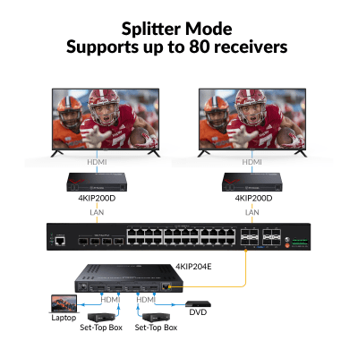New 4-in-1 4K AV over IP Encoder w/ Video Wall & Visual Control
