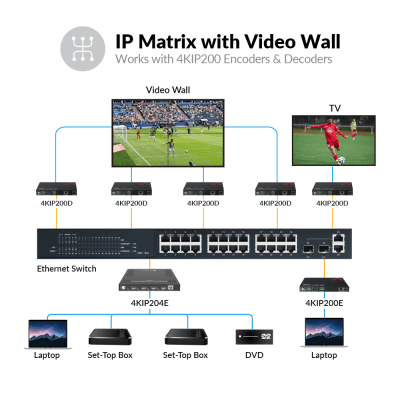 New 4-in-1 4K AV over IP Encoder w/ Video Wall & Visual Control