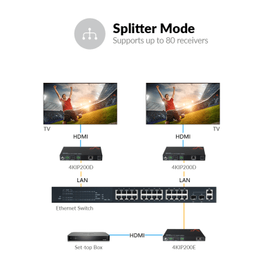 アゾレス9000 2台 Best 4K AV over IP Encoder w/ Video Wall & Visual Control