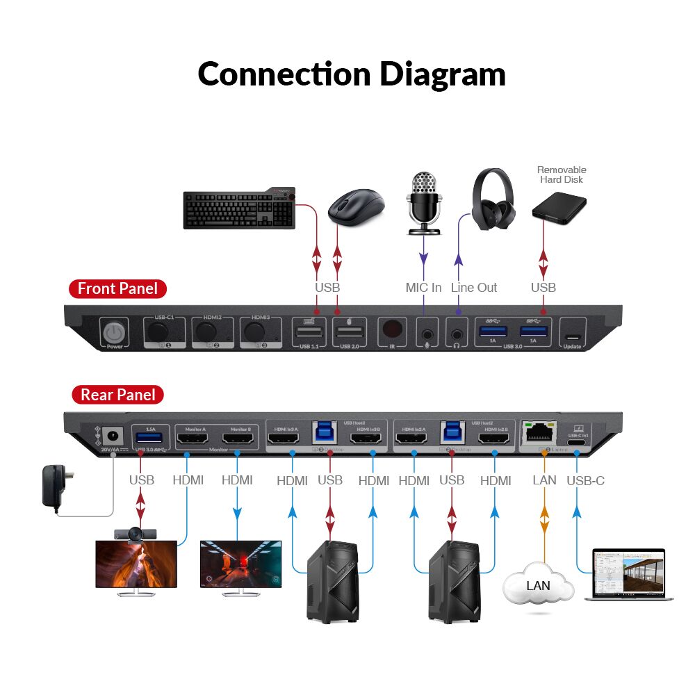 USB-C KVM Switch 3-Port with HDMI for Dual Monitor