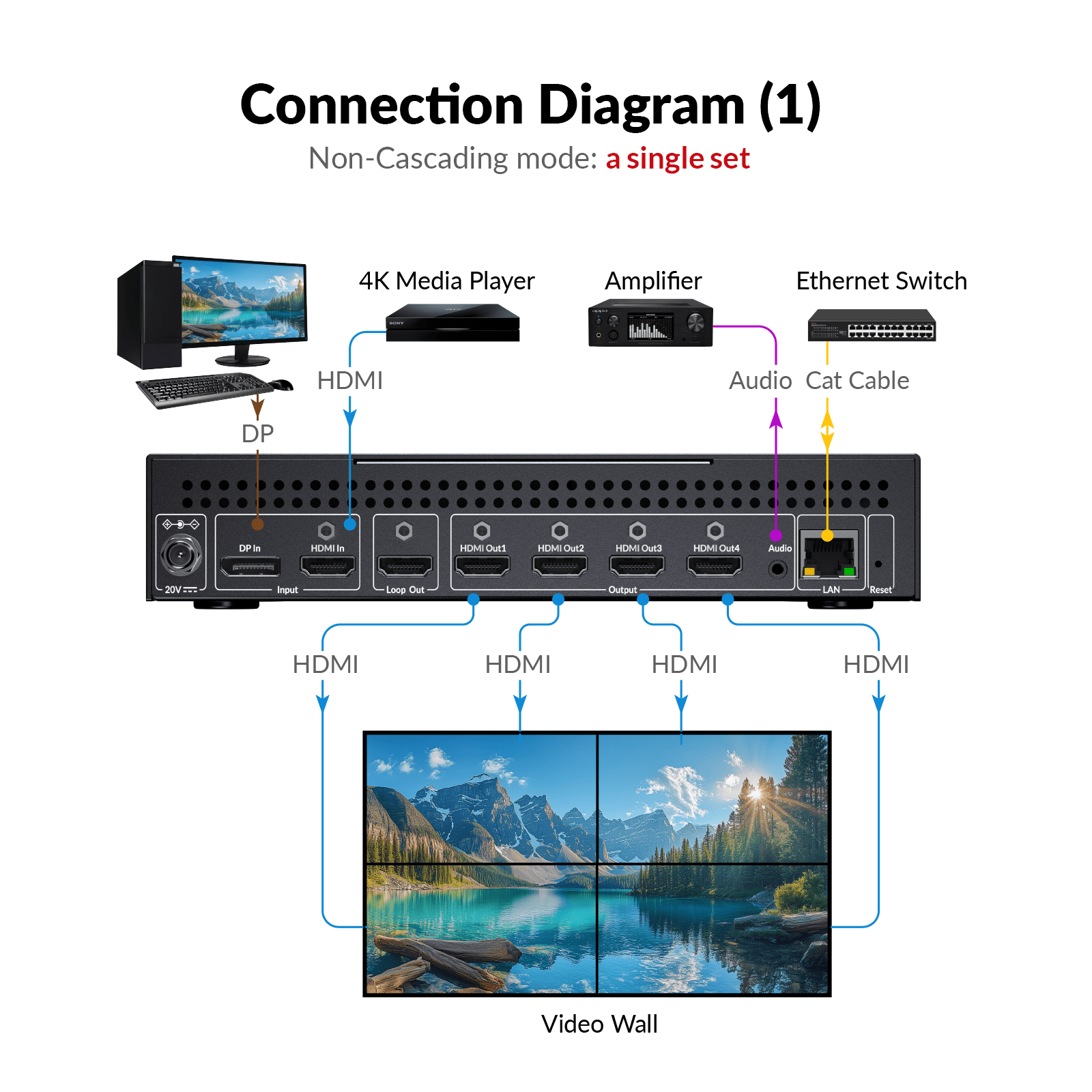 4K Video Wall Processor with Flexible Layouts, Cascaded up to 4x6