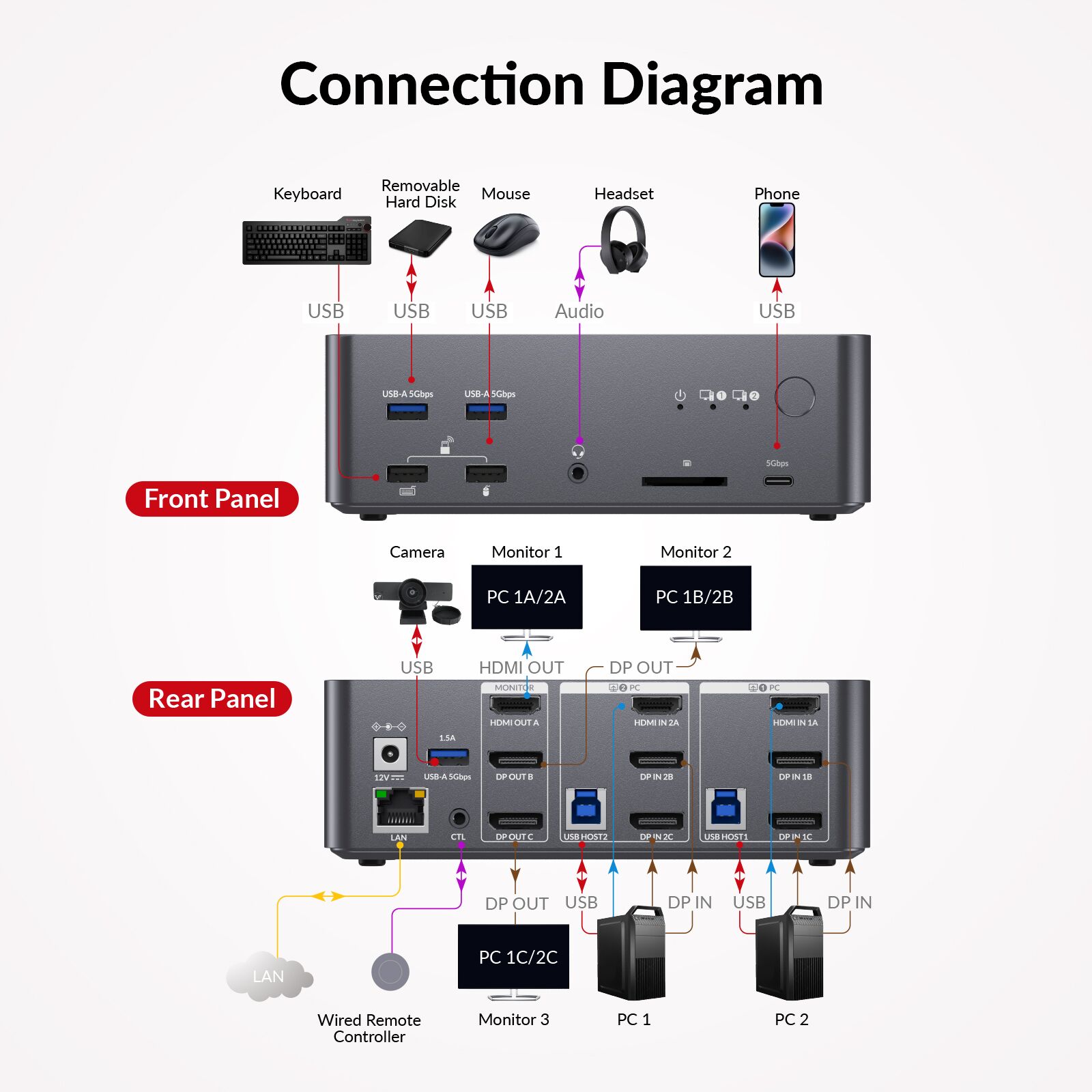 iDock D23i 8K DisplayPort/HDMI KVM Switch Docking Station for 2